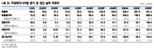 주성엔지니어링, 올 4분기부터 가시적 성과 나타나-한국