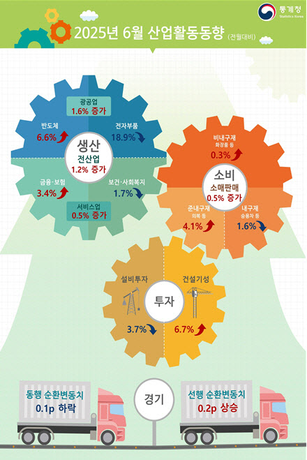 [속보]6월 산업활동동향 생산 1.2%↑ 소비 0.5%↑ 투자 3.7%↓