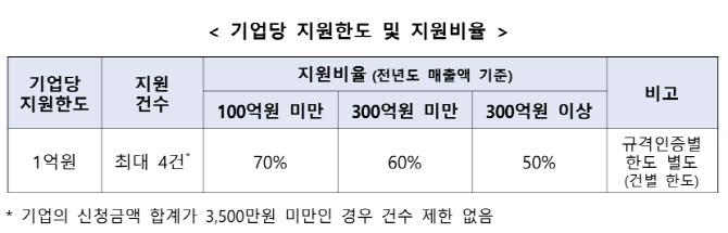 “글로벌 진출, 해외규격인증이 벽?”…중기부 ‘최대 1억원’ 지원