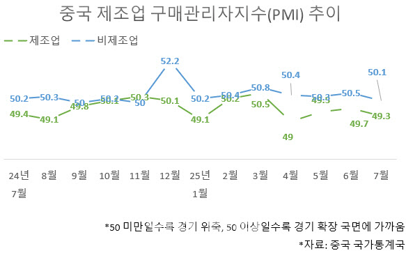 중국, 美와 관세 협상에도 제조업 체감경기 위축 심화