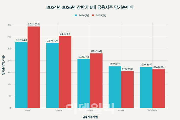 5대금융, 상반기 순익 12조…이자이익만 24조 넘어(종합)