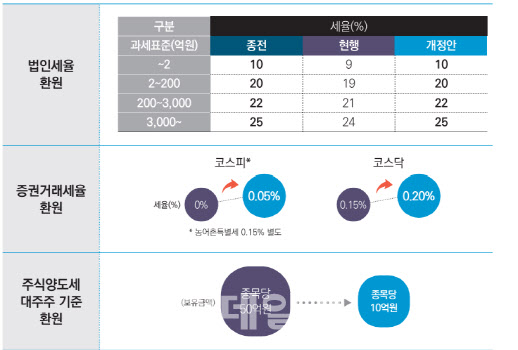 종부세 쏙 빼고…이재명정부, 尹 감세정책의 ‘선택적’ 원상복구