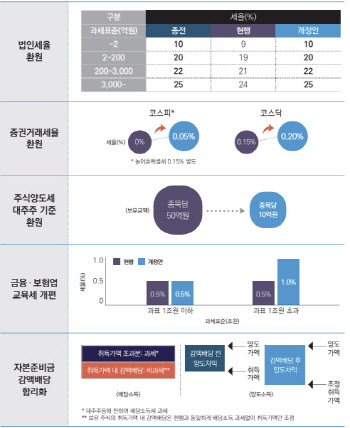 美고율관세 뉴노멀됐는데…중소기업까지 ‘법인세율’ 올렸다
