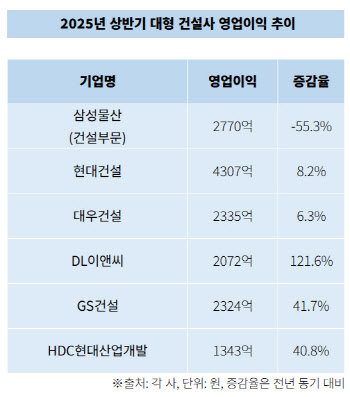 대형 건설사 상반기 수익성 개선…하반기 분양이 실적 가른다