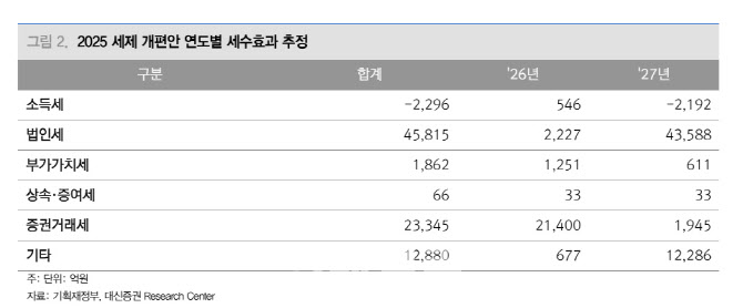 "세제개편안 증시 영향 제한적...산업정책에 주목"