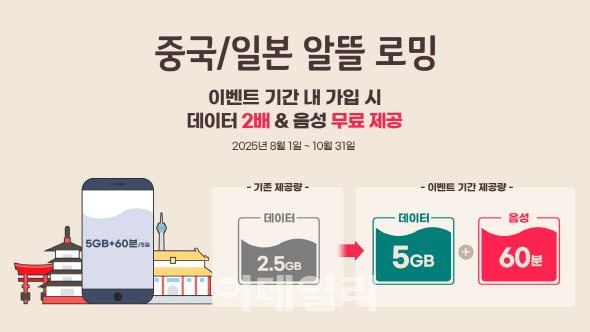 KT, 중국·일본 전용 로밍 혜택 확대…데이터 2배