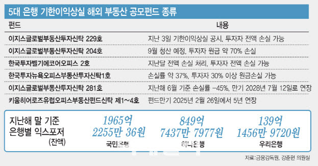 [단독]국민銀, 해외부동산 펀드 최대 80% ‘자율보상’한다