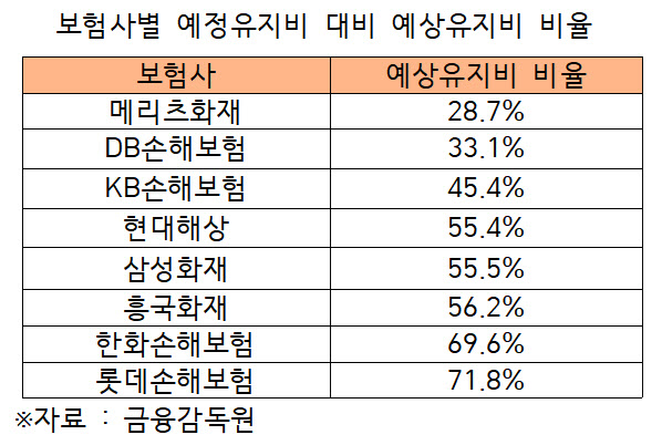보험업계, 이번엔 예정·예상유지비 산출 두고 ‘갑론을박’