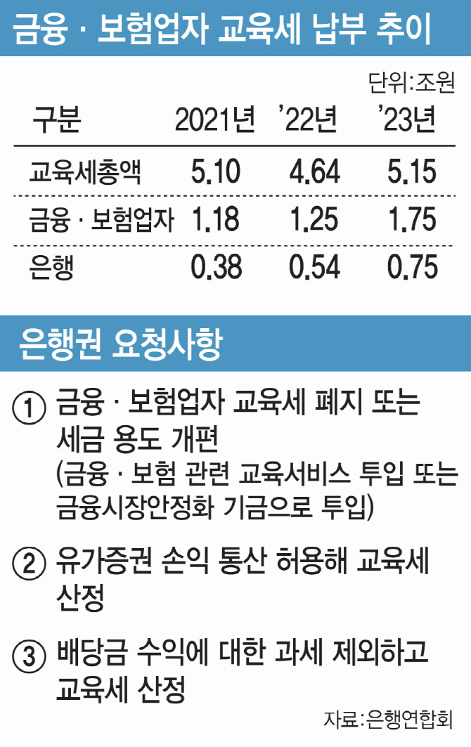 교육세 두 배 내게 된 금융권…"횡재세" 반발