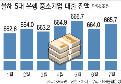 중기대출 한달 새 1.6조 늘었지만…銀 자본비율 규제로 확대 한계