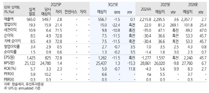 한솔제지, 3분기 큰 폭의 수익성 회복 기대…'매수'-유진