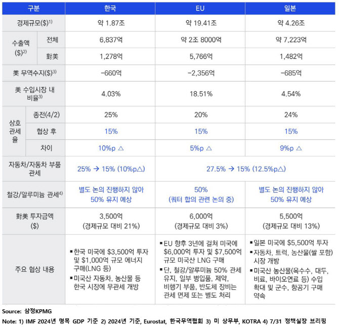 삼정KPMG "한미 무역 협상, '미국 제조업 부흥' 유도의 일환"