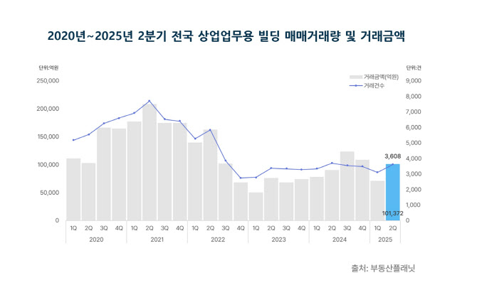 2분기 상업용 빌딩 거래액 10조 돌파…전분기比 43%↑