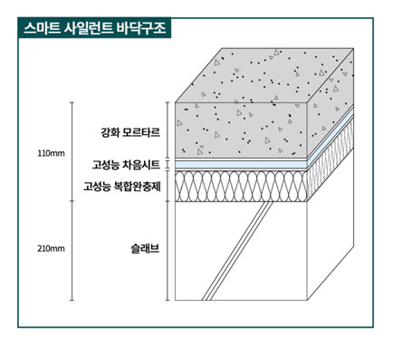 대우건설, 층간소음 저감 1등급 바닥 '개포우성7차' 첫 적용