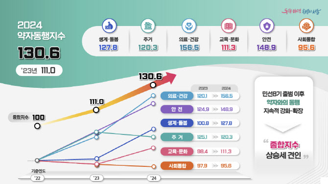 서울시 "약자와의 동행으로 건강·안전·돌봄 정책 강화"