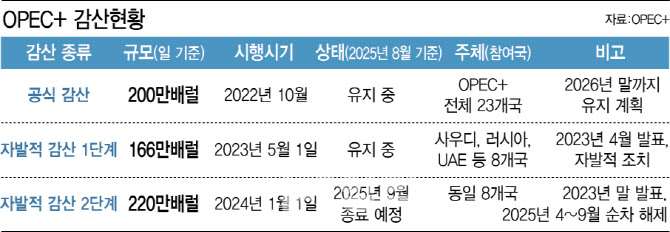 주요 산유국, 자발적 감산 종료…유가 60달러 깨질까?