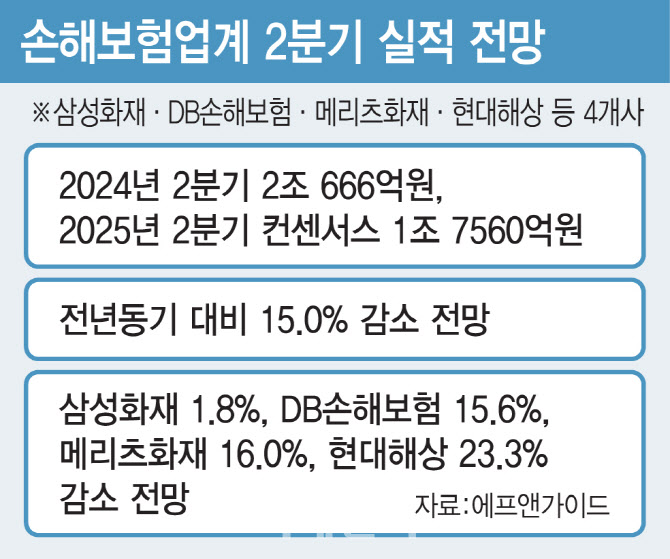 車보험 구조적 적자…4대 손보사 2분기 순익 감소