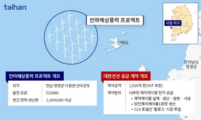 대한전선, 1816억 규모 ‘안마해상풍력’ 턴키 계약