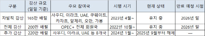 OPEC+, 9월 원유 생산 하루 54만7000배럴 증산 합의