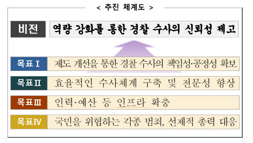 출범 5년 맞은 국가수사본부, '수사역량 강화 종합 로드맵' 발표