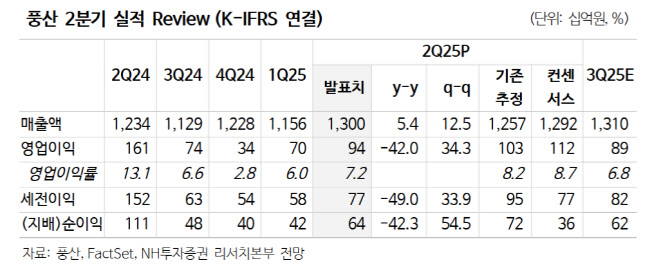 풍산, 2Q 양호한 실적…방산 주도 성장 지속-NH