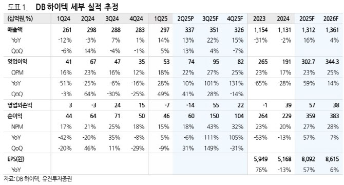 DB하이텍, 中 반도체 자립에 수혜…‘매수’-유진