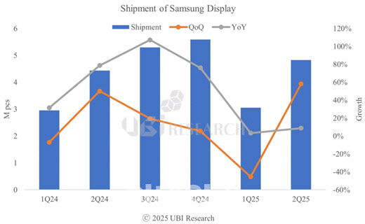 삼성D, 2Q 중대형 OLED 출하량 급증…하반기 확대 전망