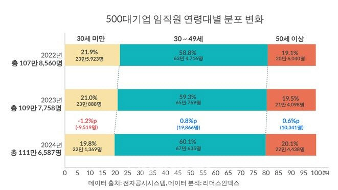 대기업 '세대 역전' 현실로…신입보다 부장이 많다