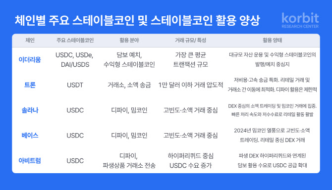 코빗 리서치센터, '스테이블코인의 구조적 분화' 발간