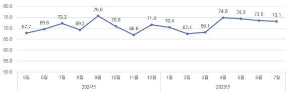 건설기업 체감 경기 세 달 연속 하락…8월 전망도 '먹구름'