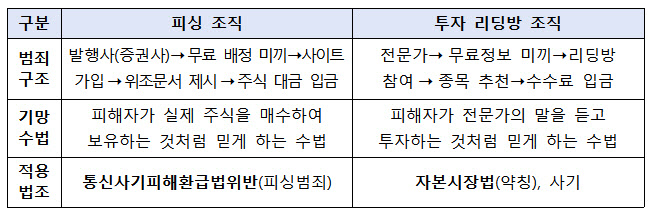 "상장 전 꼭 사세요" 가짜 사이트에 94억 털린 5060