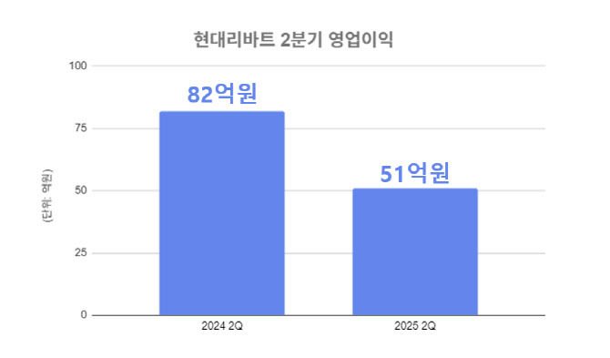 현대리바트, 2분기 영업익 51억원…전년比 37.8%↓