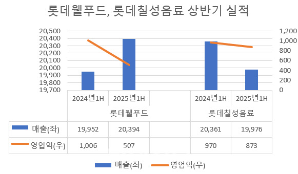 롯데그룹 식품회사, 상반기 부진…내수침체·원가 부담