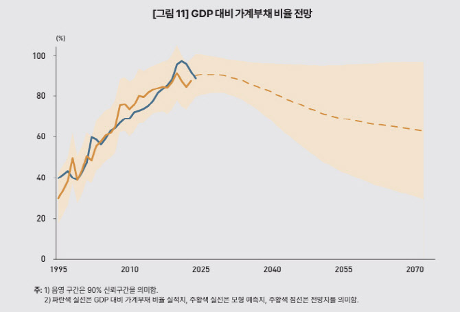 韓가계부채 GDP 대비 90%…“고령화 심화로 5년 내 하락국면 전환’”