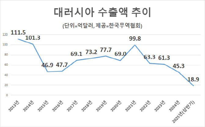 "아세안·인도 신시장 확대…러-우 전쟁 종식 미리 대비"
