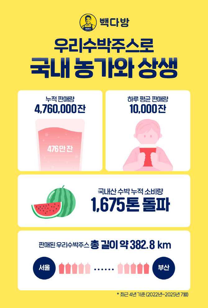 빽다방 ‘우리수박주스’, 4년간 467만잔 판매…국산 수박 1675톤 소비