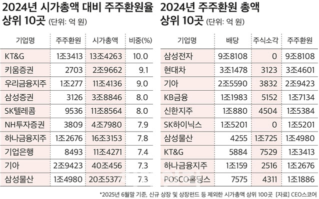100대 기업 주주환원총액 2년새 35% ↑…환원율1위 KT&G