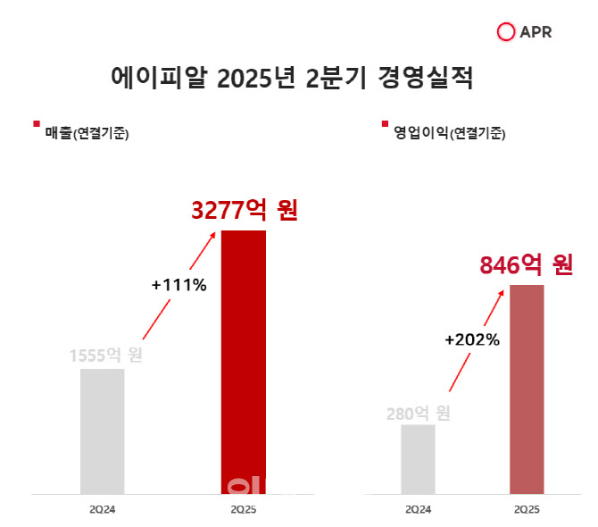 에이피알, 상반기 역대 최대실적 달성…"1조매출 고지 목전에"