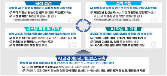 AI 개발주기 4단계 따라 개인정보보호 안전조치 마련