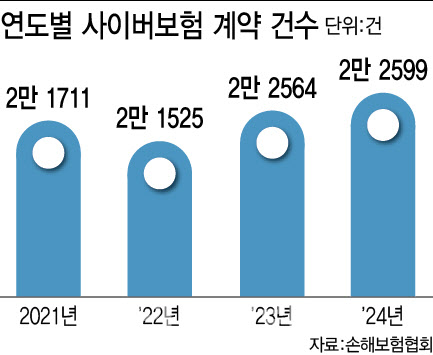 해킹 리스크 줄여줄 사이버 보험…가입률은 제자리