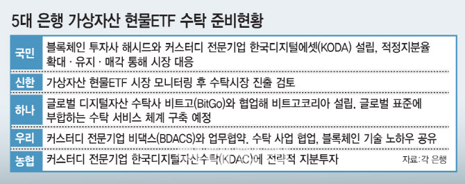 "가상자산 현물ETF 시대 열린다"…은행, 수탁시장 정조준