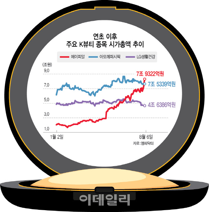 실적 호조·주주 환원 드라이브…‘K-뷰티 대장주’ 등극한 에이피알