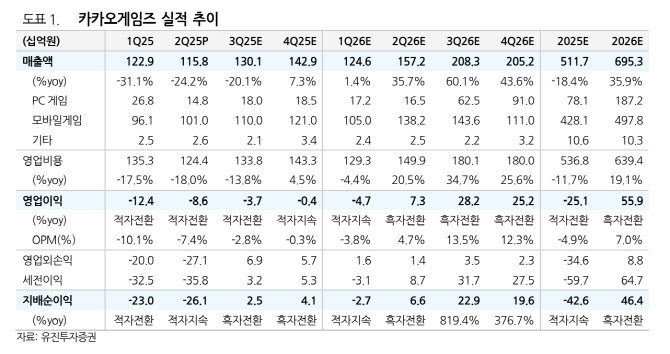 카카오게임즈, 2Q 실적 부진에 신작 출시 연기-유진