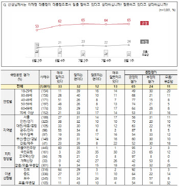 李대통령 긍정평가 65%…외교·경제도 ‘대체로 긍정’