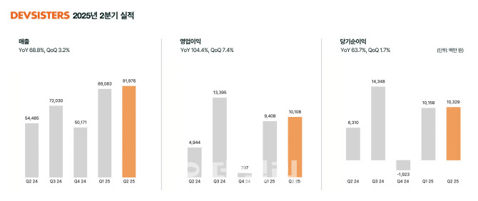 '쿠키런:킹덤' 美 인기에 데브시스터즈 영업익 104% 껑충(종합)