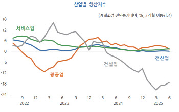 KDI, 올해 韓경제 성장률 0.9% 전망 유력…“美관세 영향 가시화”