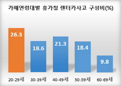 "8월 휴가철, 20대 운전자 '렌터카 교통사고' 주의해야"