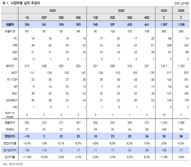 심텍, 이익률 개선세 하반기에 가속화 예상…목표가 10%↑-IBK