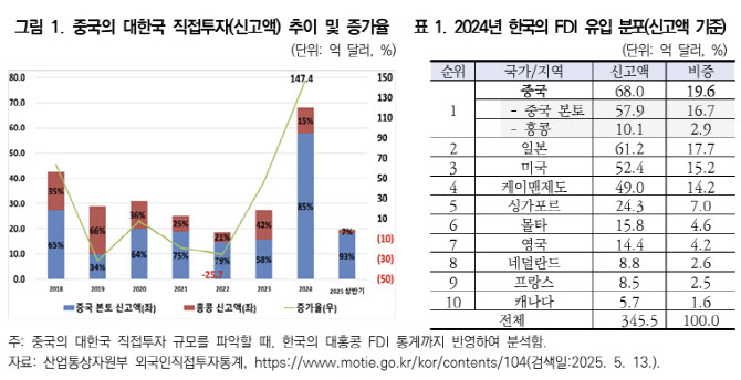 대외연 “韓 투자 늘리는 中…“반도체 등 美규제 업종 모니터링 필요”