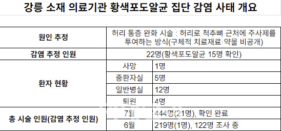 강릉 소재 의료기관 집단 감염 22명…타 기관 전파 가능성 낮아